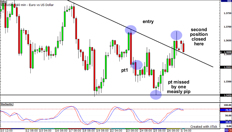 eurusd-stop-loss-trendline-risultato