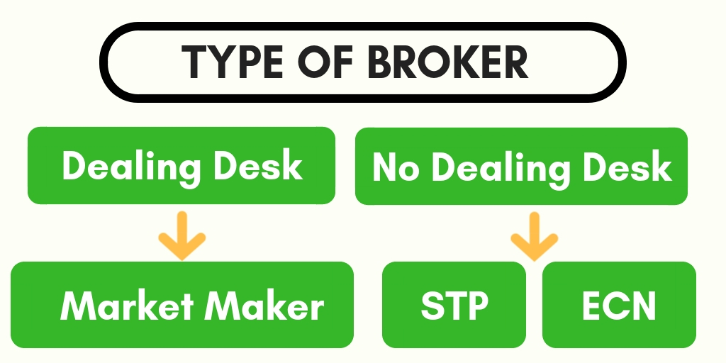 Tipi di broker market_maker_stp_ecn_brokers