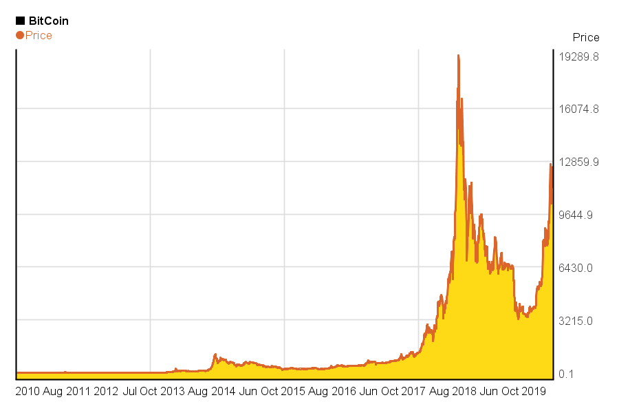 bitcoin-chart-storica