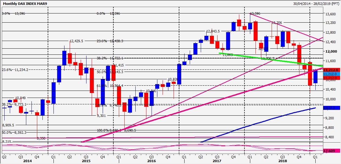 indice di Borsa di Francoforte DAX