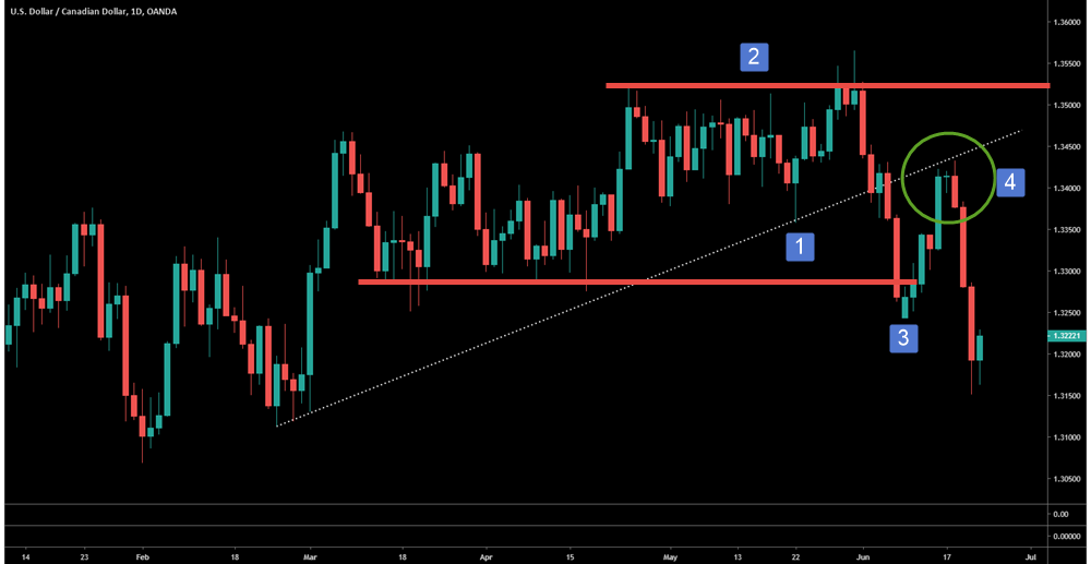 usdcad-short-trade-pullbacks