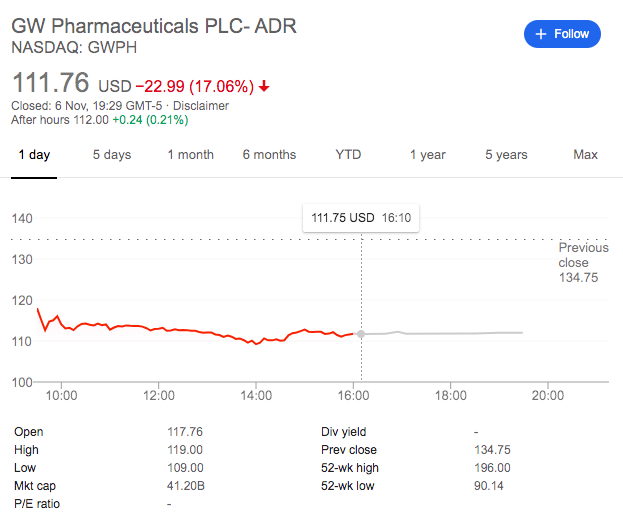 GW_Pharmaceuticals_crollo_in_borsa