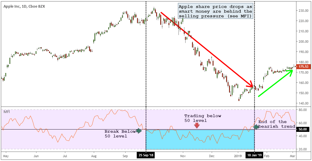 Money-Flow-Index-Apple