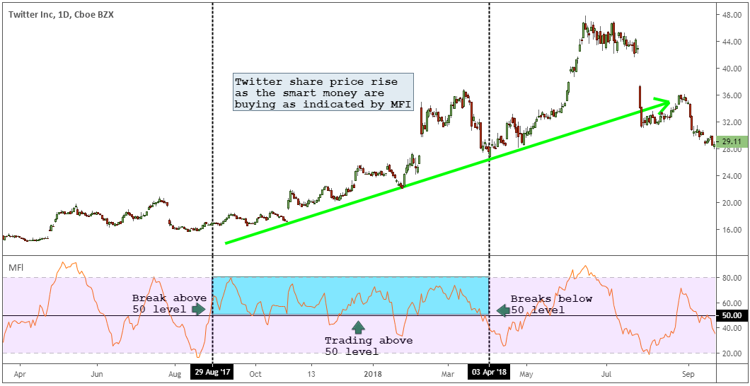 Money-Flow-Index-Twitter-Inversione