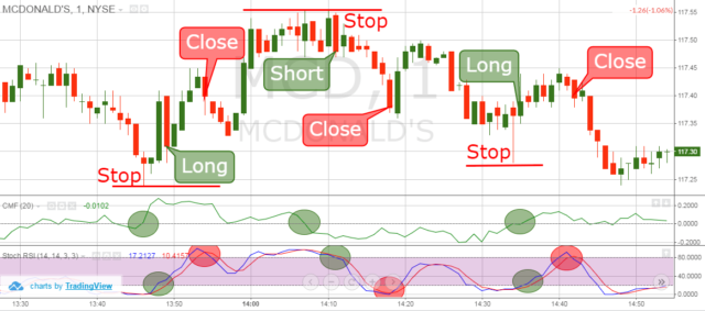 Money Flow Index – Indice di flusso di denaro – Trading come le banche