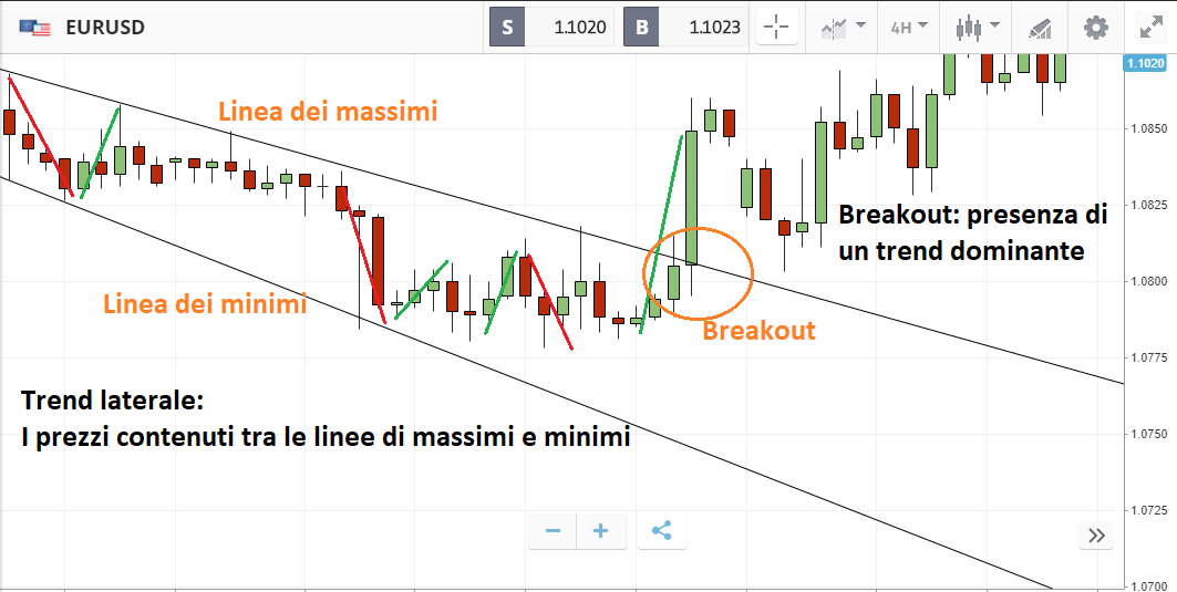 strategie di Forex Trading