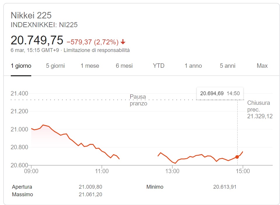 Nikkel 225 quotazione in tempo reale