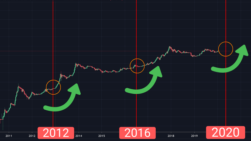 Bitcoin-Halving