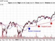 Strategia Medie Mobili 200 EMA e 50 EMA Crossover Spiegata Strategia Medie Mobili 200 EMA e 50 EMA Crossover Spiegata