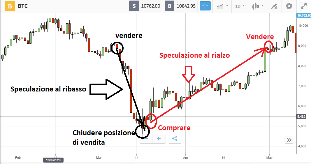 Cosa significa investire