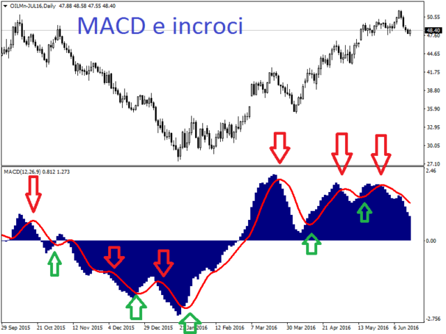 Tutte le Strategie per usare l’indicatore MACD