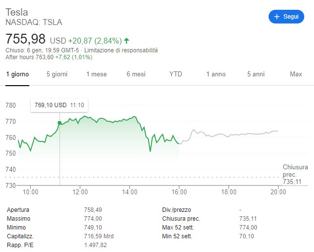 Azioni Tesla: storico quotazioni in borsa