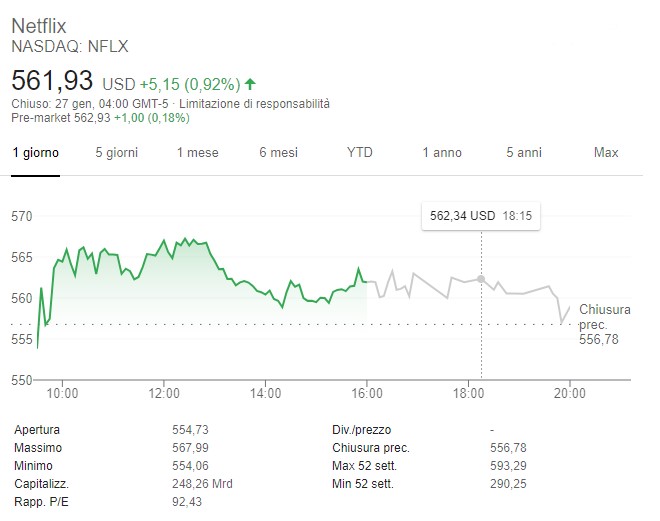 Quotazione Netflix in tempo reale