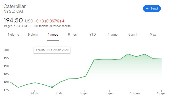 Rendimenti: prezzo e dividendi azioni Caterpillar