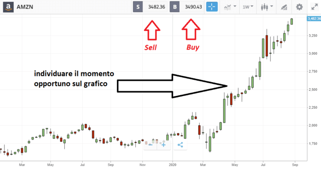 cos'è il trading online